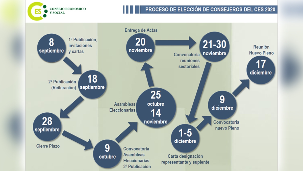FLUJOGRAMA DEL PROCESO DE ELECCIÓN DE CONSEJEROS DEL CES