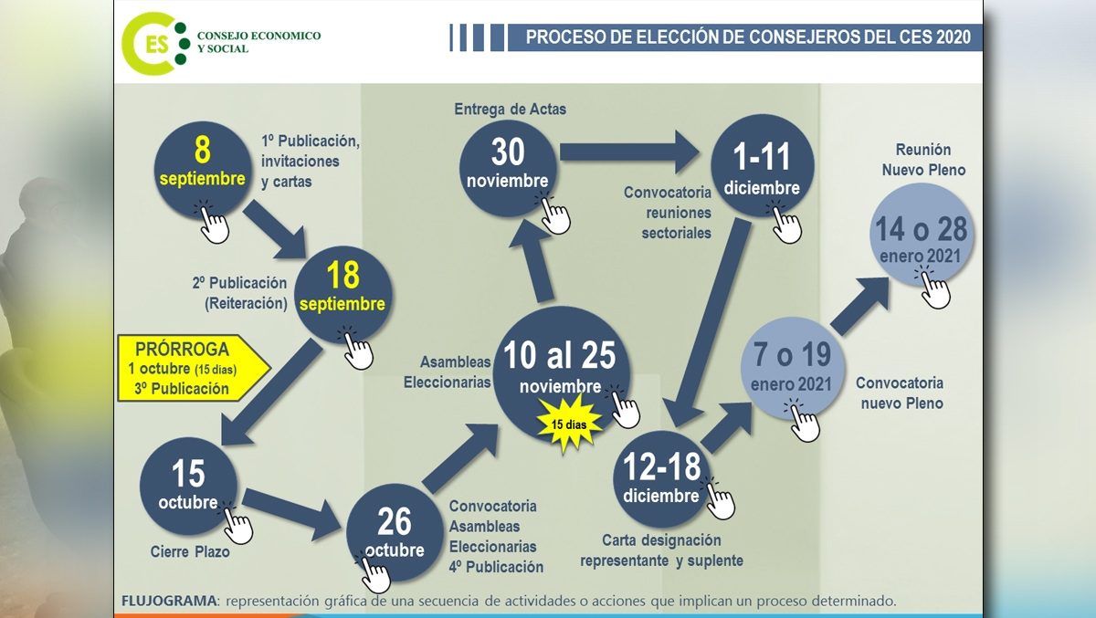 FLUJOGRAMA DEL PROCESO DE ELECCIÓN DE CONSEJEROS DEL CES