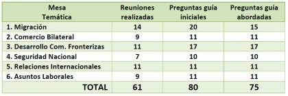 Nota de Prensa: DIÁLOGO SOBRE LA CRISIS HAITIANA  Concluyen las Mesas Temáticas