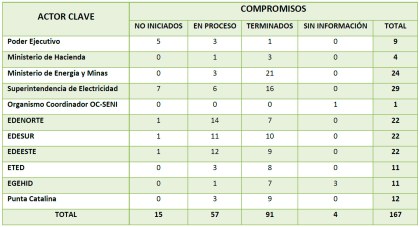 Nota de Prensa: PACTO ELÉCTRICO CES PRESENTA INFORME DE VEEDURÍA 2024 Y MINISTRO RELANZA EL PACTO