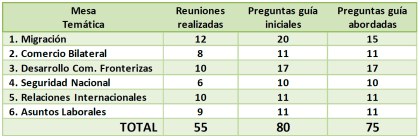 Nota de Prensa: DIÁLOGO SOBRE LA CRISIS HAITIANA  Mesas Temáticas concluyen cuarta semana de trabajo